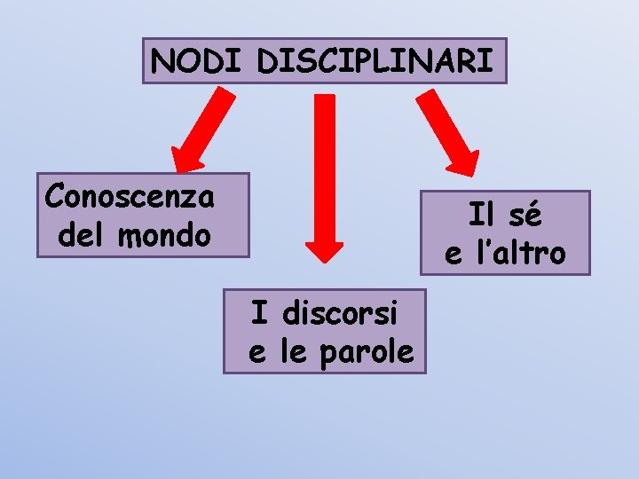 NODI DISCIPLINARI Conoscenza del mondo Il sé e l’altro I discorsi e le parole