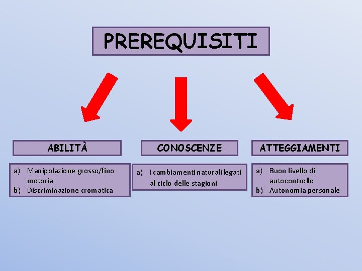 PREREQUISITI ABILITÀ a) Manipolazione grosso/fino motoria b) Discriminazione cromatica CONOSCENZE ATTEGGIAMENTI a) I cambiamenti