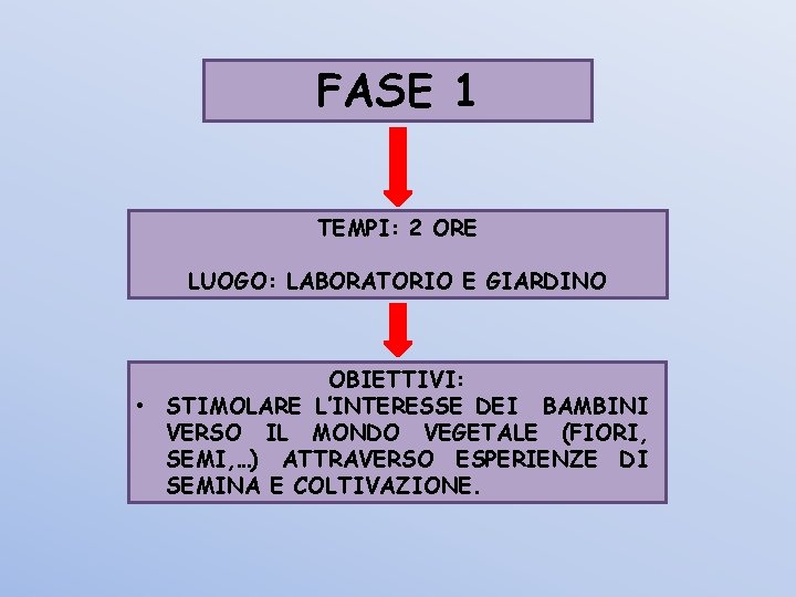 FASE 1 TEMPI: 2 ORE LUOGO: LABORATORIO E GIARDINO OBIETTIVI: • STIMOLARE L’INTERESSE DEI