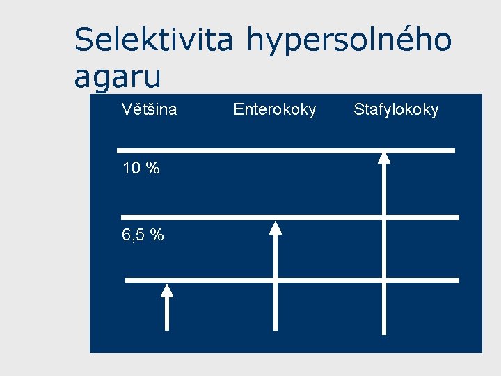 Selektivita hypersolného agaru Většina 10 % 6, 5 % Enterokoky Stafylokoky 