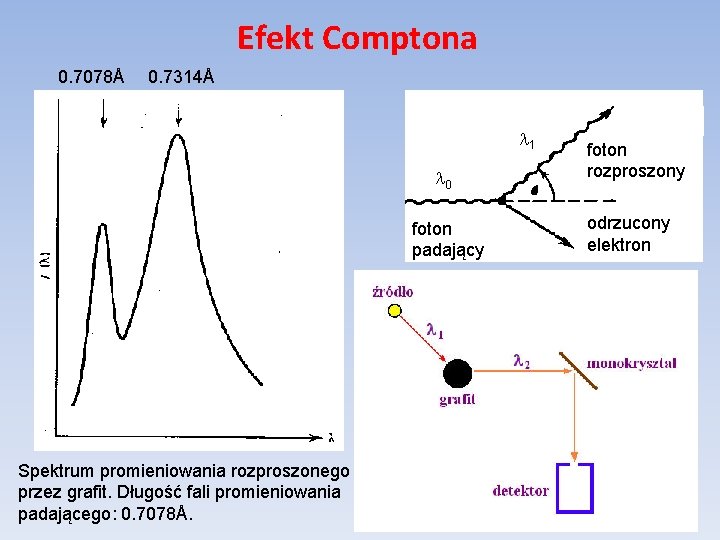 Efekt Comptona 0. 7078Å 0. 7314Å 1 0 foton padający Spektrum promieniowania rozproszonego przez