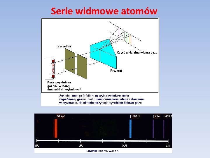 Serie widmowe atomów 