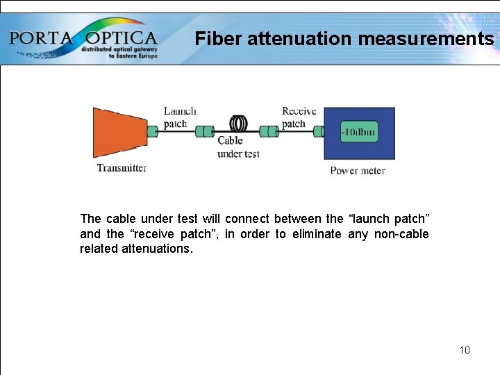Fiber attenuation measurements The cable under test will connect between the “launch patch” and