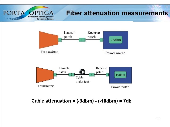 Fiber attenuation measurements Cable attenuation = (-3 dbm) - (-10 dbm) = 7 db