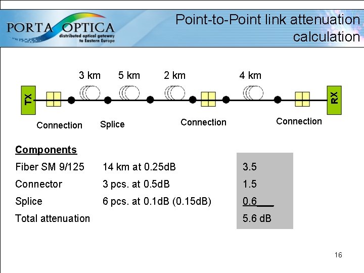 Point-to-Point link attenuation calculation 5 km 2 km 4 km TX RX 3 km