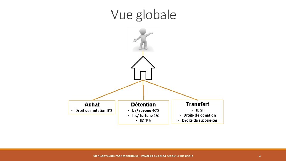 Vue globale Achat Détention • Droit de mutation 3% • I. s/ revenu 40%