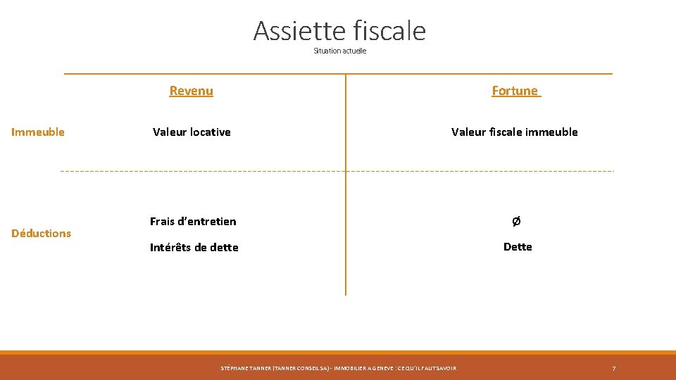 Assiette fiscale Situation actuelle Immeuble Déductions Revenu Fortune Valeur locative Valeur fiscale immeuble Frais