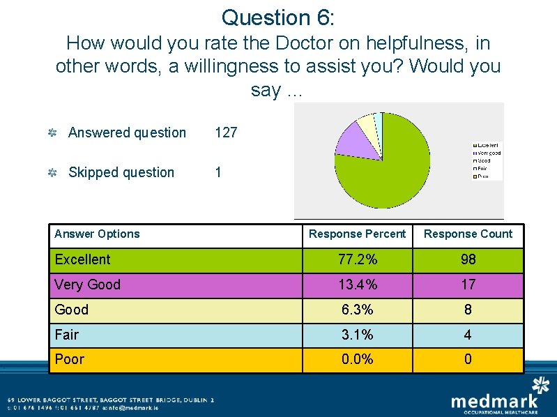 Question 6: How would you rate the Doctor on helpfulness, in other words, a