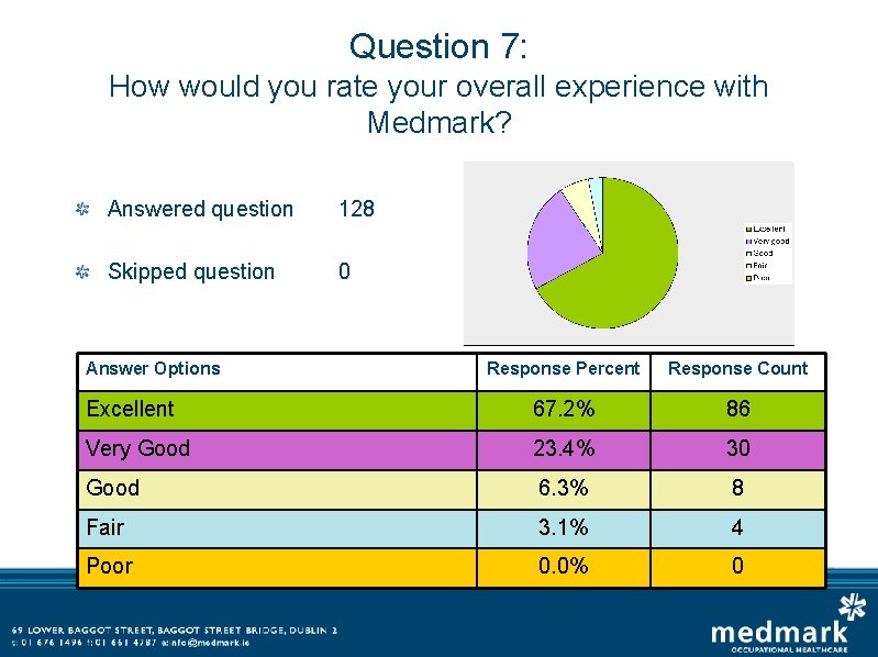 Question 7: How would you rate your overall experience with Medmark? Answered question 128