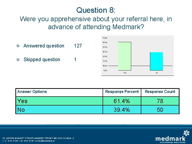 Question 8: Were you apprehensive about your referral here, in advance of attending Medmark?