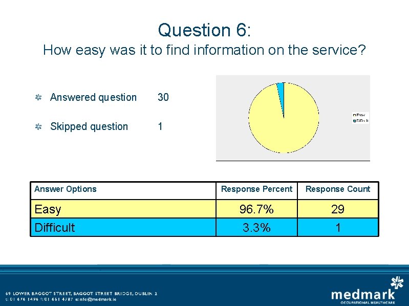 Question 6: How easy was it to find information on the service? Answered question