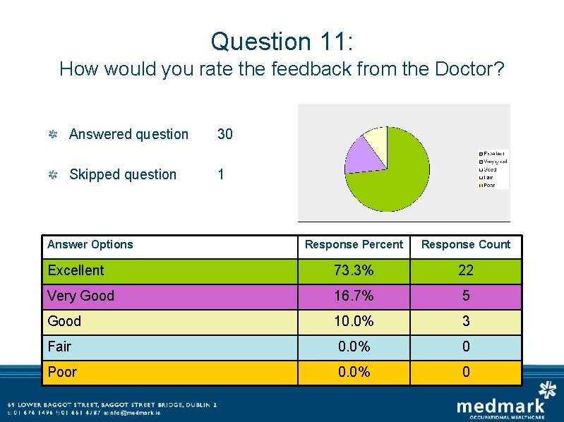Question 11: How would you rate the feedback from the Doctor? Answered question 30