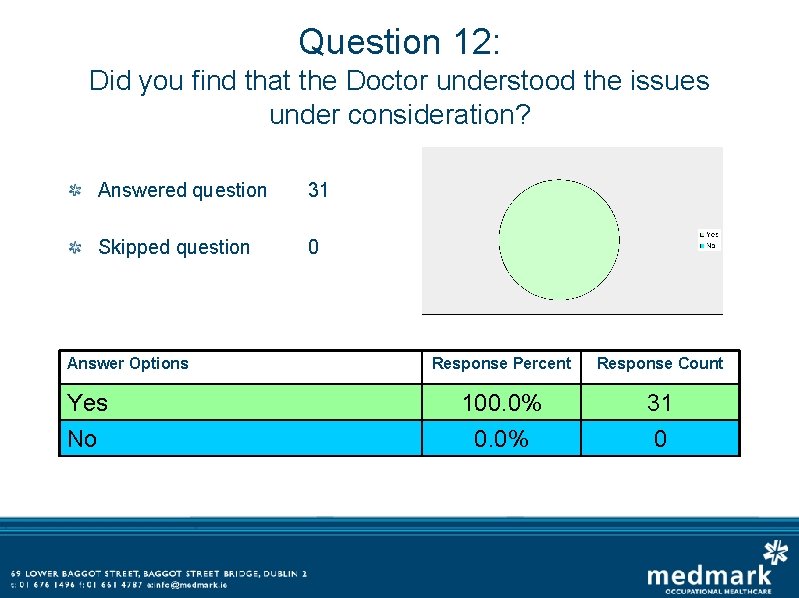 Question 12: Did you find that the Doctor understood the issues under consideration? Answered