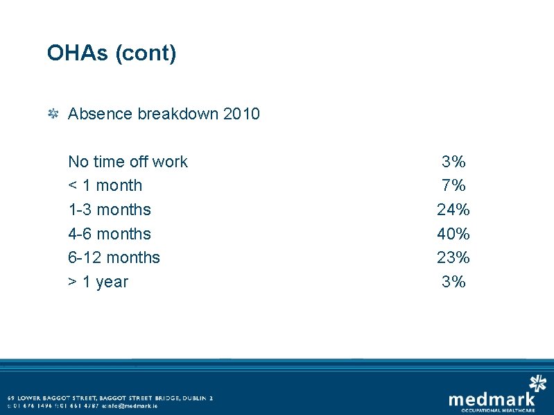 OHAs (cont) Absence breakdown 2010 No time off work < 1 month 1 -3