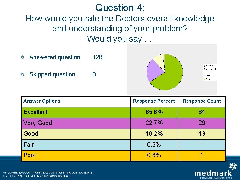 Question 4: How would you rate the Doctors overall knowledge and understanding of your