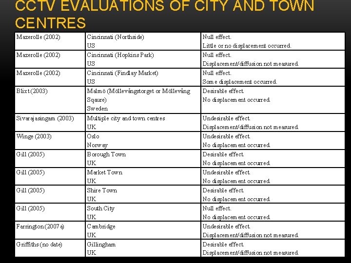 CCTV EVALUATIONS OF CITY AND TOWN CENTRES Mazerolle (2002) Blixt (2003) Sivarajasingam (2003) Winge