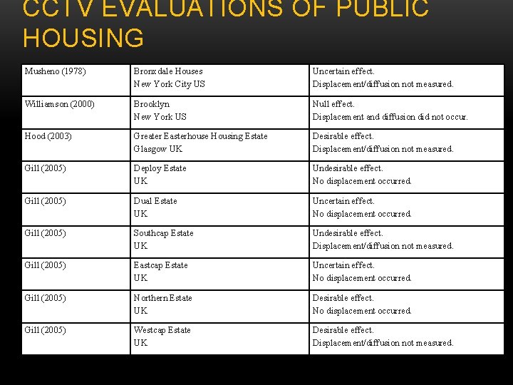CCTV EVALUATIONS OF PUBLIC HOUSING Musheno (1978) Bronxdale Houses New York City US Uncertain