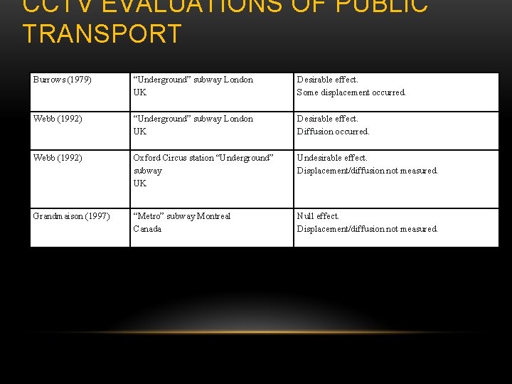 CCTV EVALUATIONS OF PUBLIC TRANSPORT Burrows (1979) “Underground” subway London UK Desirable effect. Some
