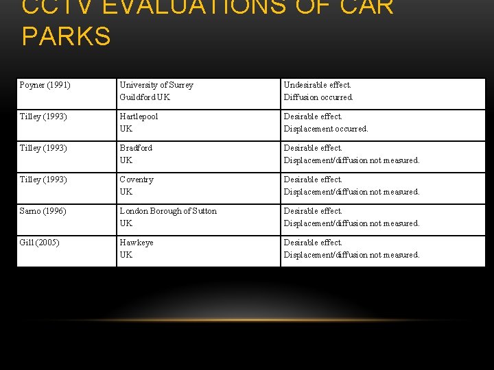 CCTV EVALUATIONS OF CAR PARKS Poyner (1991) University of Surrey Guildford UK Undesirable effect.