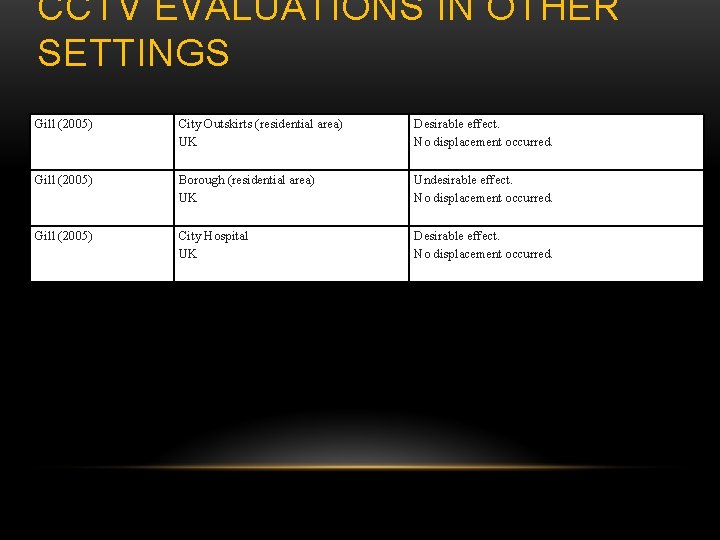 CCTV EVALUATIONS IN OTHER SETTINGS Gill (2005) City Outskirts (residential area) UK Desirable effect.