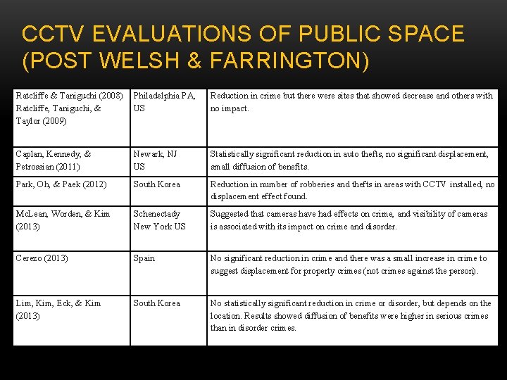 CCTV EVALUATIONS OF PUBLIC SPACE (POST WELSH & FARRINGTON) Ratcliffe & Taniguchi (2008) Ratcliffe,