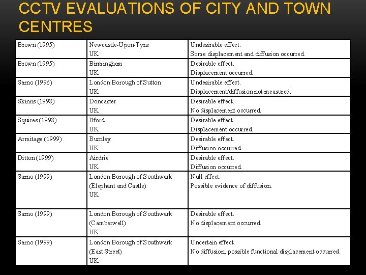 CCTV EVALUATIONS OF CITY AND TOWN CENTRES Brown (1995) Sarno (1996) Skinns (1998) Squires
