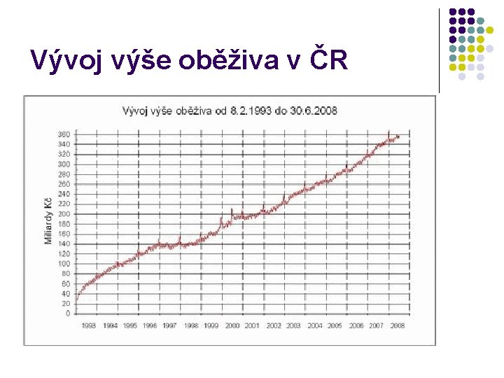 Vývoj výše oběživa v ČR 