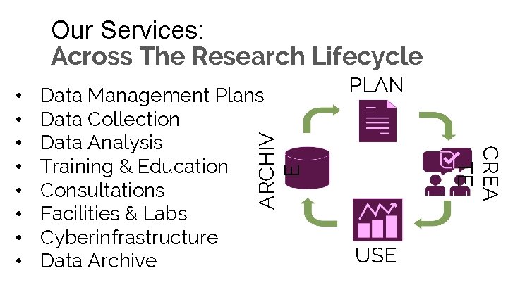 Our Services: Across The Research Lifecycle ARCHIV E Data Management Plans Data Collection Data