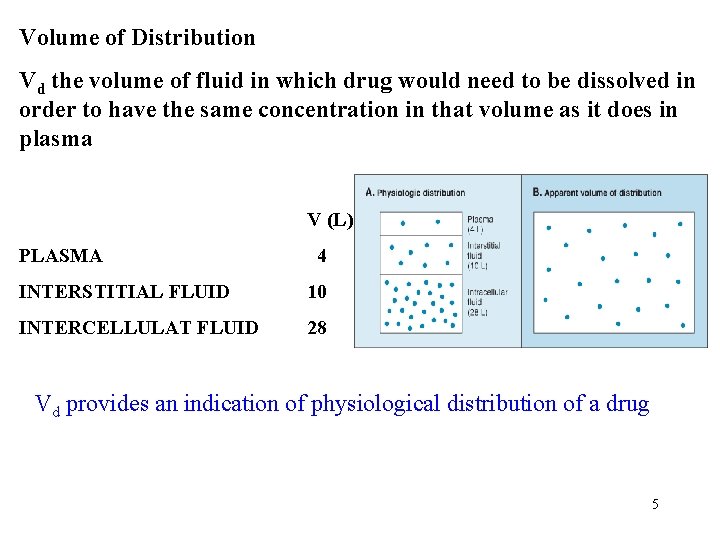 Volume of Distribution Vd the volume of fluid in which drug would need to