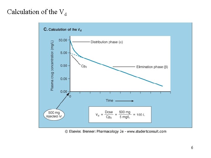 Calculation of the Vd 6 