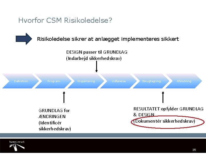 Hvorfor CSM Risikoledelse? Risikoledelse sikrer at anlægget implementeres sikkert DESIGN passer til GRUNDLAG (Indarbejd