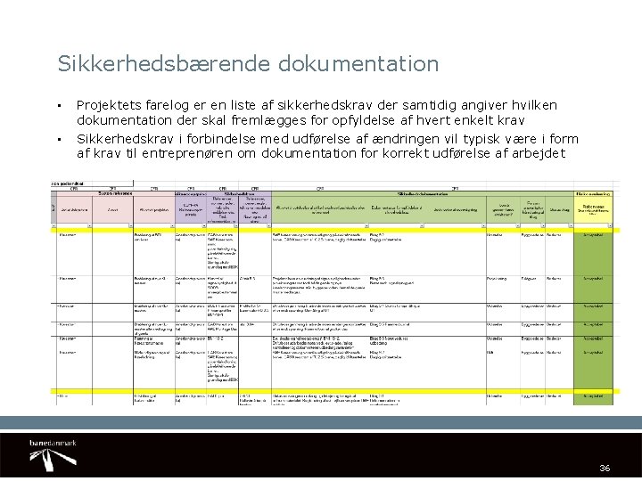 Sikkerhedsbærende dokumentation • • Projektets farelog er en liste af sikkerhedskrav der samtidig angiver