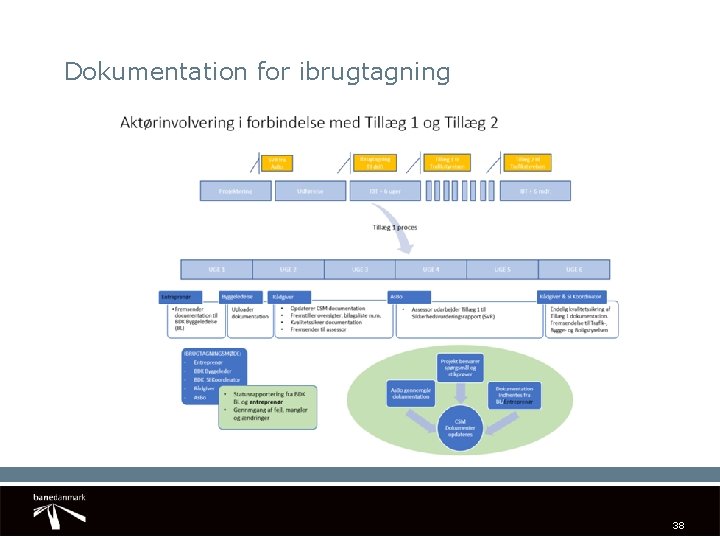 Dokumentation for ibrugtagning 38 