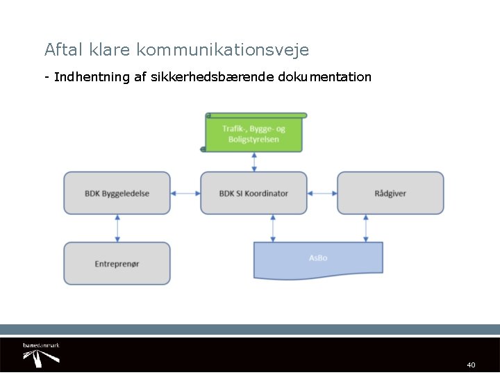 Aftal klare kommunikationsveje - Indhentning af sikkerhedsbærende dokumentation 40 