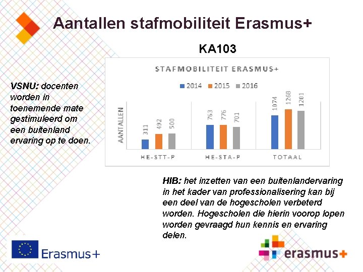 Aantallen stafmobiliteit Erasmus+ KA 103 VSNU: docenten worden in toenemende mate gestimuleerd om een