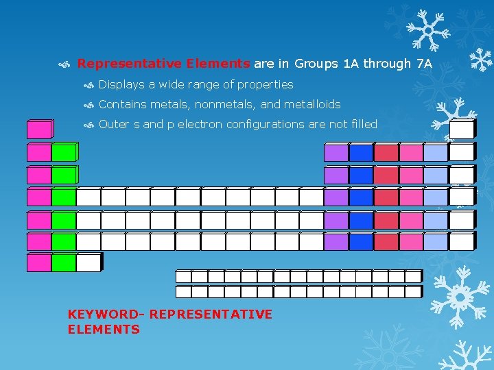  Representative Elements are in Groups 1 A through 7 A Displays a wide