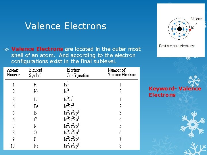Valence Electrons are located in the outer most shell of an atom. And according