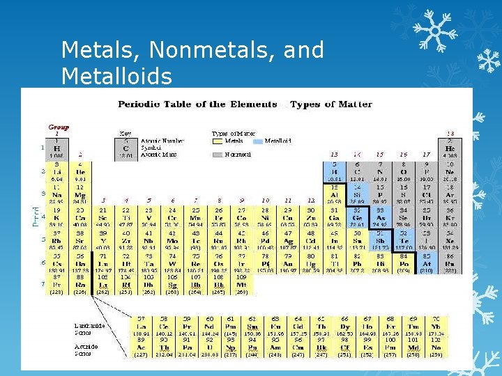 Metals, Nonmetals, and Metalloids 