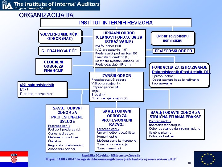 ORGANIZACIJA IIA INSTITUT INTERNIH REVIZORA SJEVERNOAMERIČKI ODBOR (NAC) GLOBALNO VIJEĆE GLOBALNI ODBOR ZA FINANCIJE