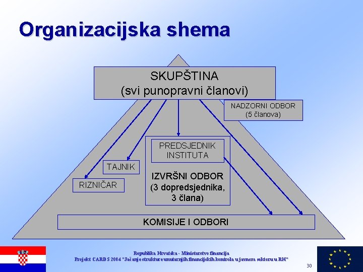 Organizacijska shema SKUPŠTINA (svi punopravni članovi) NADZORNI ODBOR (5 članova) PREDSJEDNIK INSTITUTA TAJNIK RIZNIČAR