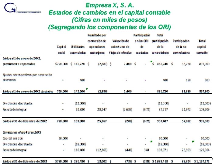 Empresa X, S. A. Estados de cambios en el capital contable (Cifras en miles