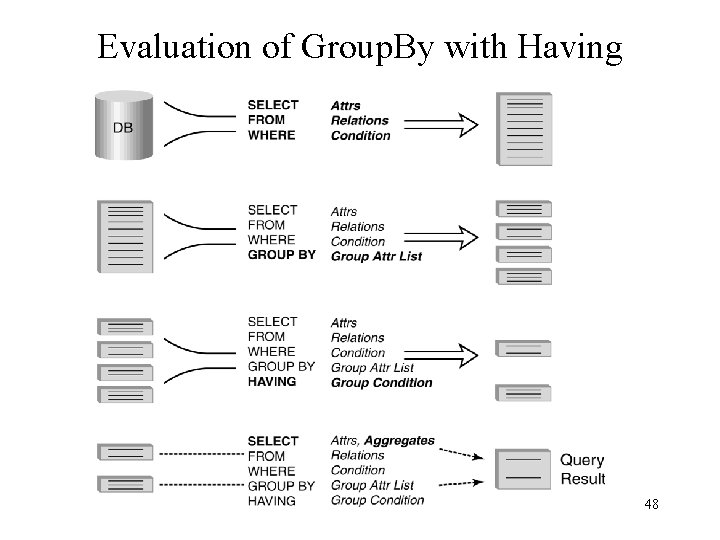 Evaluation of Group. By with Having 48 