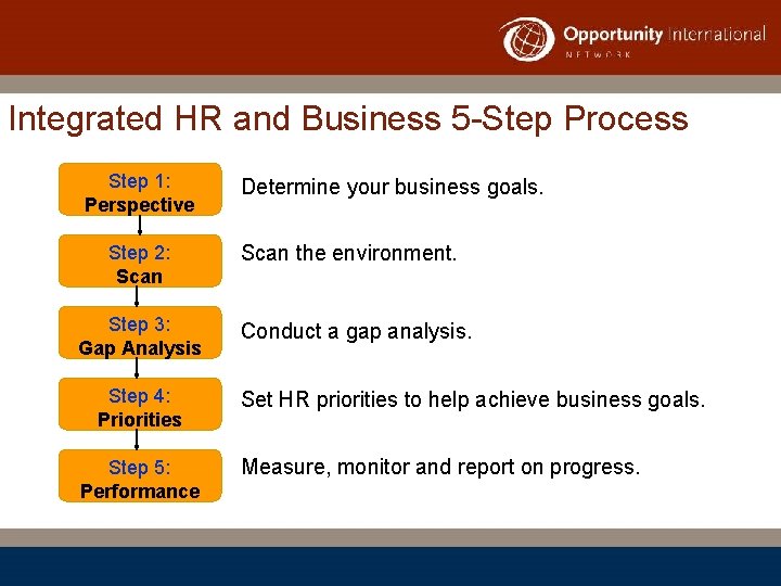 Integrated HR and Business 5 -Step Process Step 1: Perspective Step 2: Scan Step