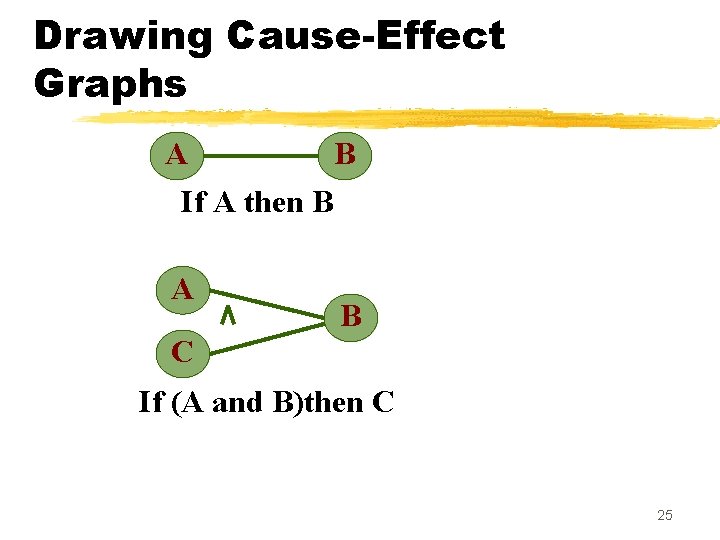 Drawing Cause-Effect Graphs A B If A then B A B C If (A