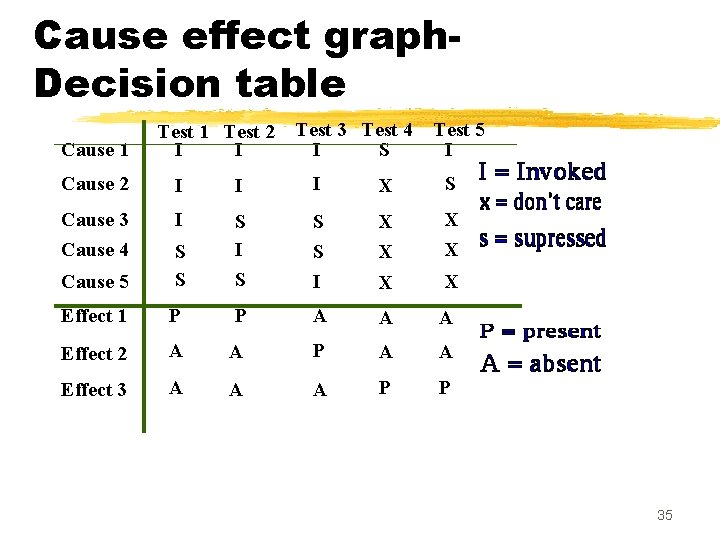 Cause effect graph. Decision table Cause 1 Test 2 I I Test 3 Test