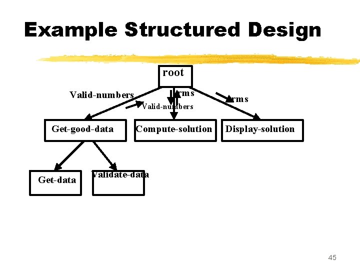Example Structured Design root rms Valid-numbers Get-good-data Get-data Compute-solution rms Display-solution Validate-data 45 