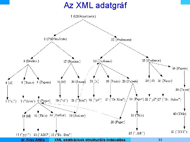 Az XML adatgráf Kiss Attila Master dr. Informatique XML adatbázisok strukturális indexelése 13 