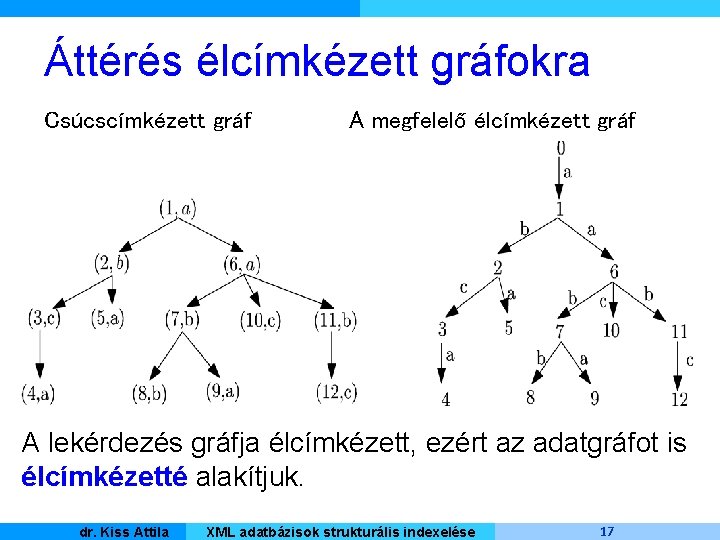 Áttérés élcímkézett gráfokra Csúcscímkézett gráf A megfelelő élcímkézett gráf A lekérdezés gráfja élcímkézett, ezért