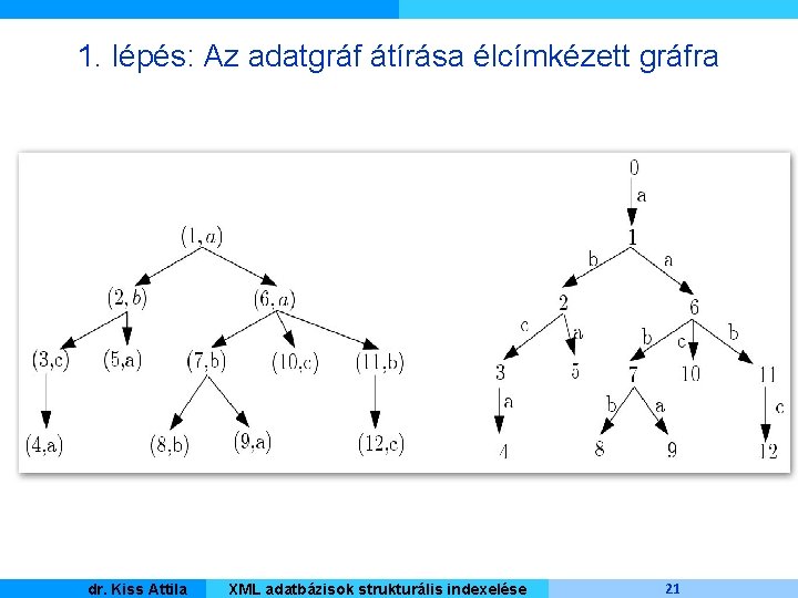 1. lépés: Az adatgráf átírása élcímkézett gráfra Kiss Attila Master dr. Informatique XML adatbázisok
