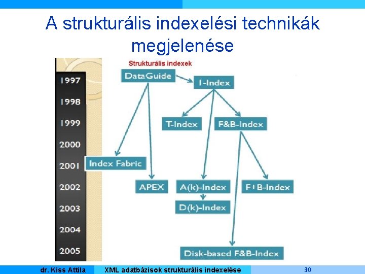 A strukturális indexelési technikák megjelenése Kiss Attila Master dr. Informatique XML adatbázisok strukturális indexelése